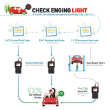 STARTEN X431 CR3001 Volle OBD2 Scanner OBD 2 Motor Code Reader Creader 3001 Auto Diagnose werkzeug PK CR319 AD310 ELM327 scan tool - app80